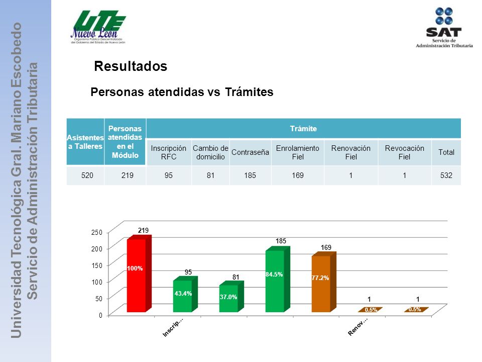 Resultados Personas atendidas vs Trámites. Asistentes a Talleres. Personas atendidas. en el Módulo.