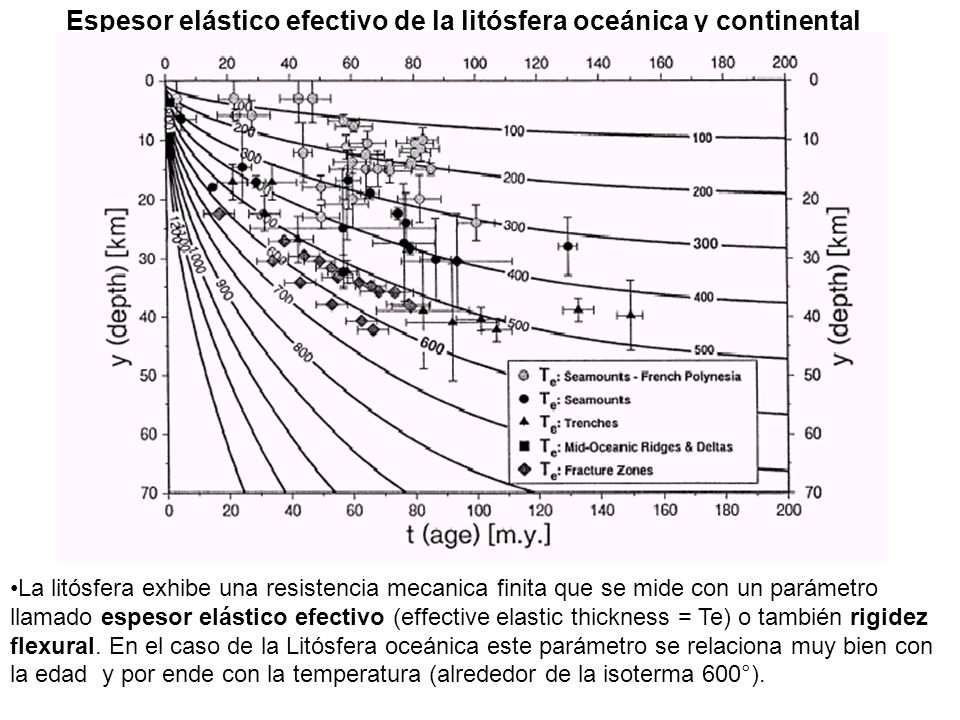 Espesor elástico efectivo de la litósfera oceánica y continental