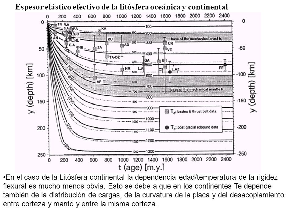 Espesor elástico efectivo de la litósfera oceánica y continental