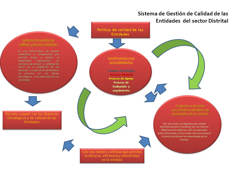 Sistema de Gestión de Calidad de las Entidades del sector Distrital