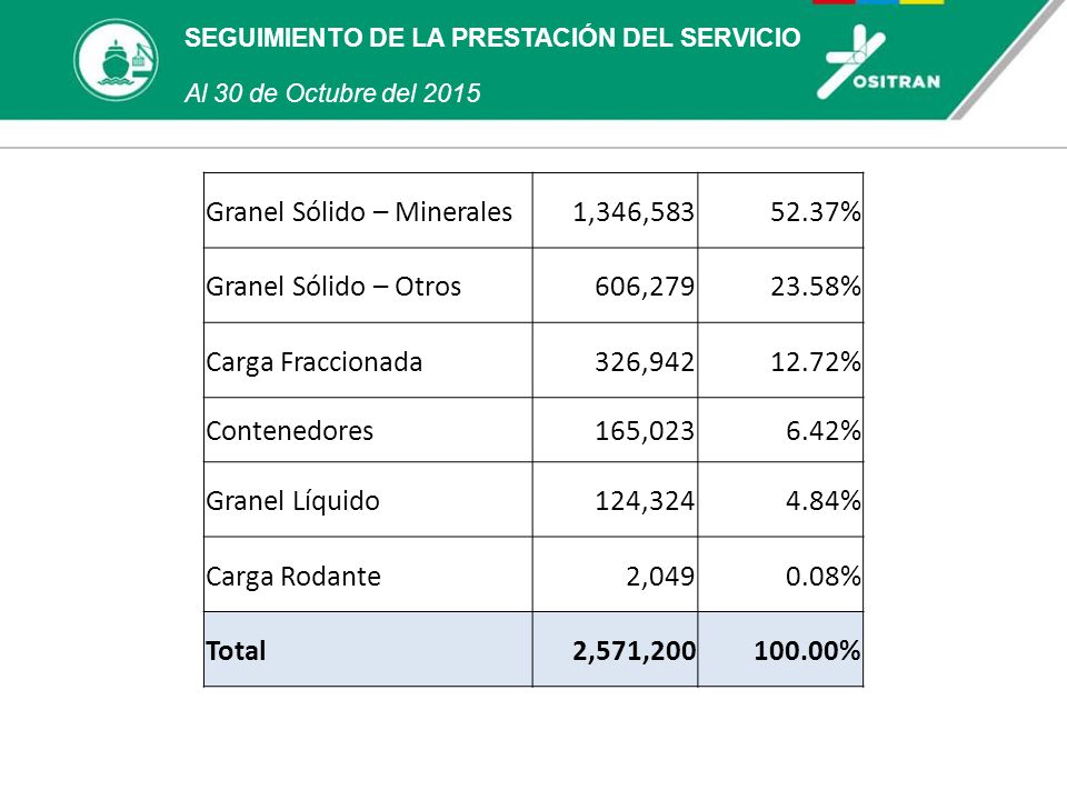 Granel Sólido – Minerales 1,346, % Granel Sólido – Otros
