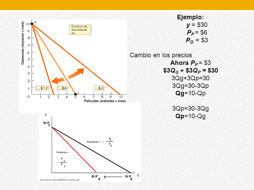 Ejemplo: y = $30. PP = $6. PG = $3. Cambio en los precios. Ahora PP = $3. $3QG + $3QP = $30. 3Qg+3Qp=30.