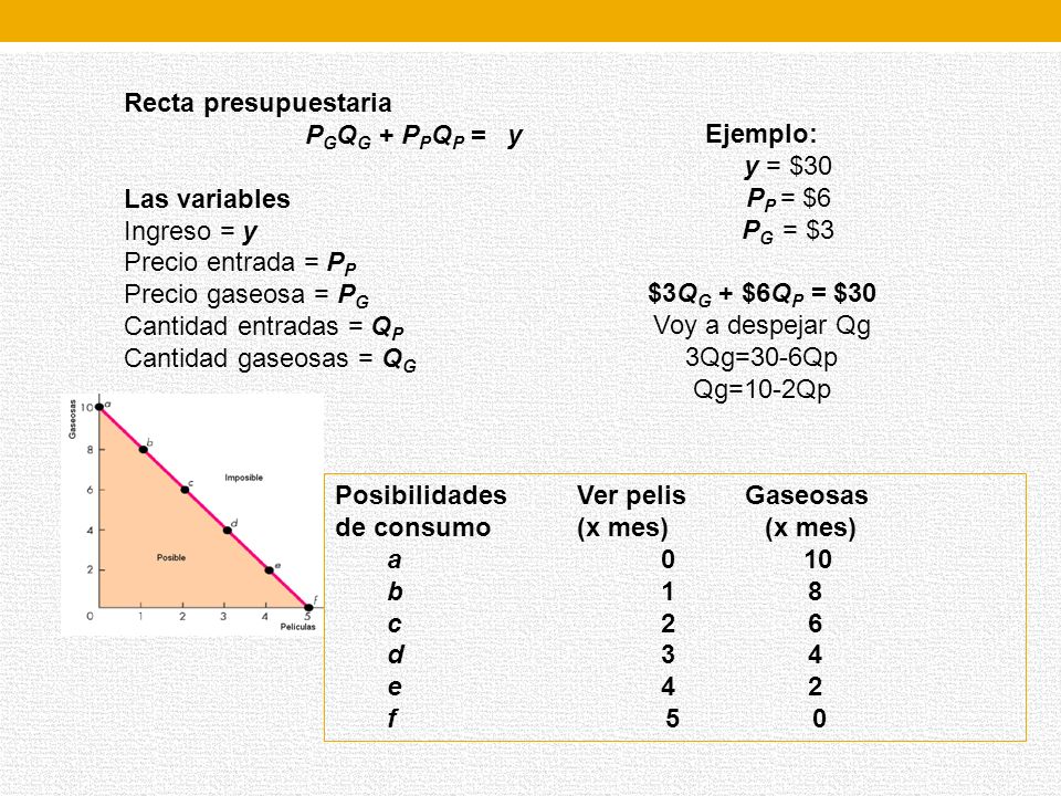Recta presupuestaria PGQG + PPQP = y. Las variables. Ingreso = y. Precio entrada = PP. Precio gaseosa = PG.
