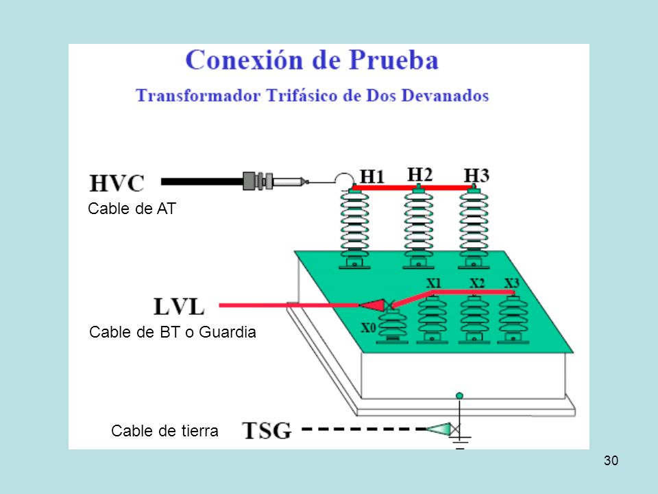 Cable de AT Cable de BT o Guardia Cable de tierra