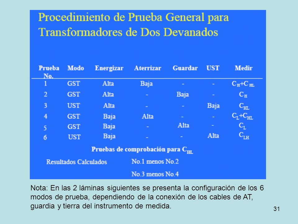 Nota: En las 2 láminas siguientes se presenta la configuración de los 6 modos de prueba, dependiendo de la conexión de los cables de AT, guardia y tierra del instrumento de medida.