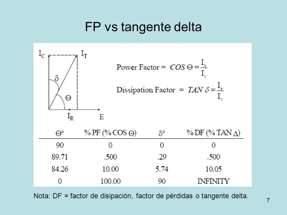 FP vs tangente delta Nota: DF = factor de disipación, factor de pérdidas o tangente delta.