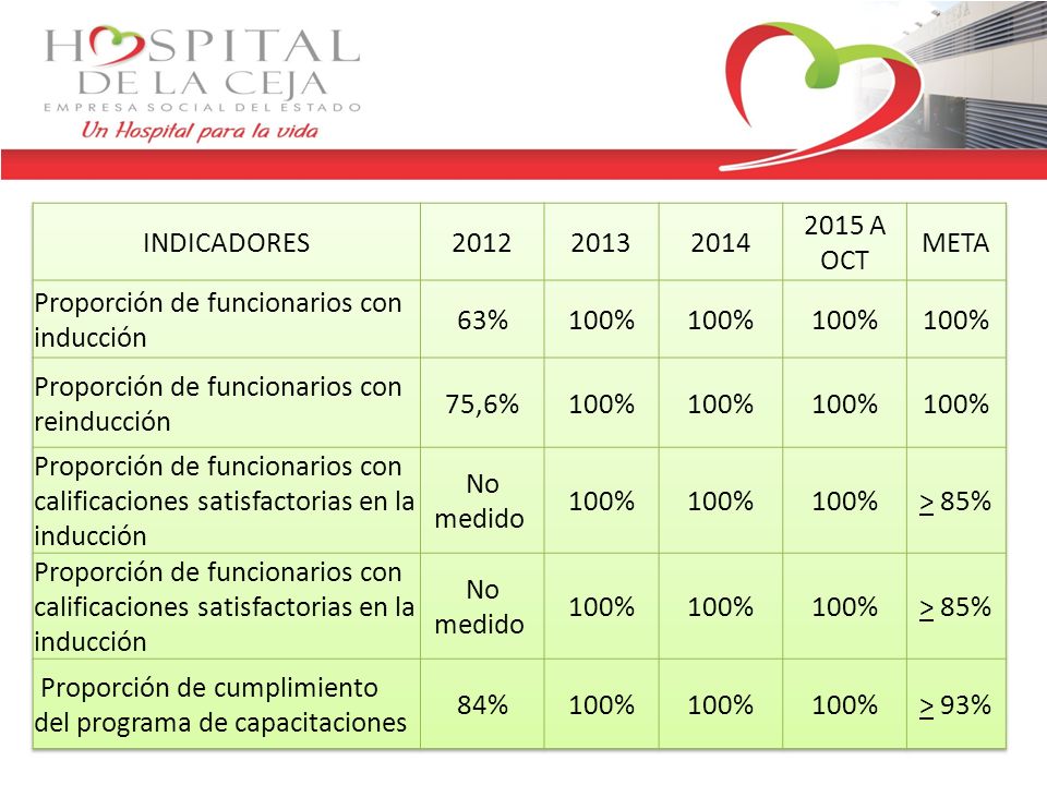 INDICADORES A OCT. META. Proporción de funcionarios con inducción. 63%