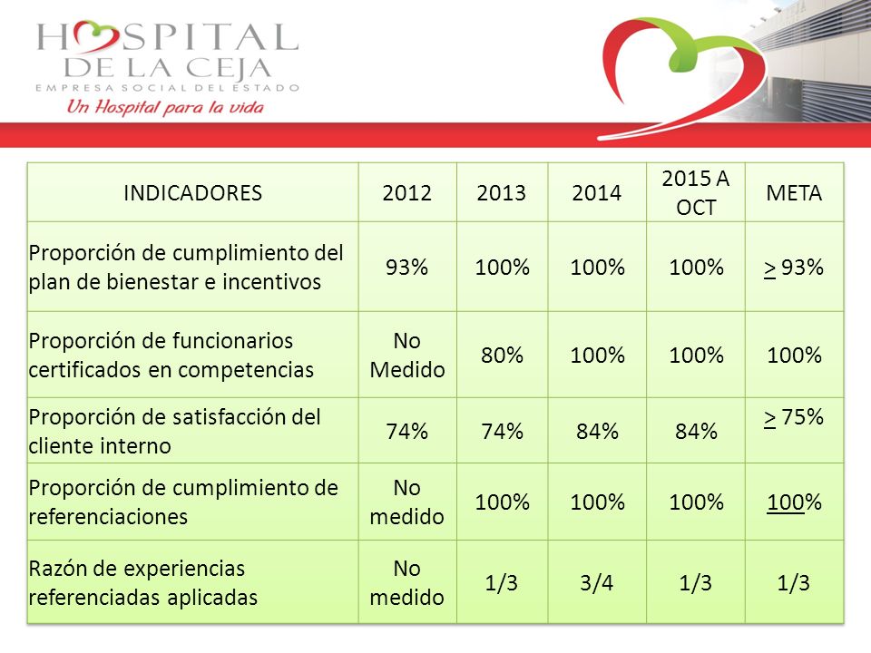 INDICADORES A OCT. META. Proporción de cumplimiento del plan de bienestar e incentivos.