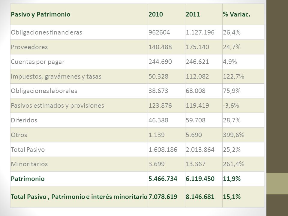 Pasivo y Patrimonio % Variac. Obligaciones financieras ,4% Proveedores.