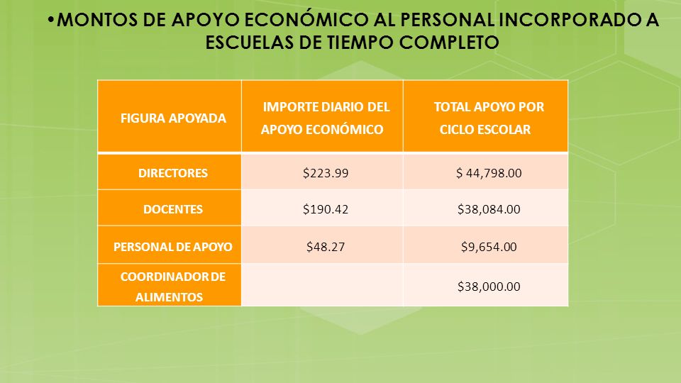 MONTOS DE APOYO ECONÓMICO AL PERSONAL INCORPORADO A ESCUELAS DE TIEMPO COMPLETO