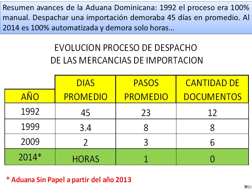 Resumen avances de la Aduana Dominicana: 1992 el proceso era 100% manual. Despachar una importación demoraba 45 días en promedio. Al 2014 es 100% automatizada y demora solo horas…