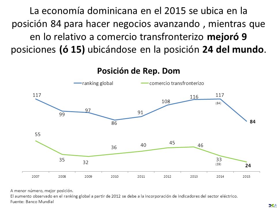 La economía dominicana en el 2015 se ubica en la posición 84 para hacer negocios avanzando , mientras que en lo relativo a comercio transfronterizo mejoró 9 posiciones (ó 15) ubicándose en la posición 24 del mundo.