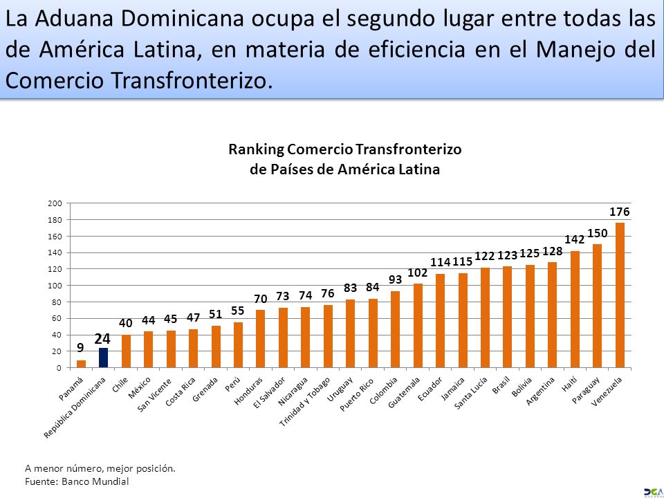 La Aduana Dominicana ocupa el segundo lugar entre todas las de América Latina, en materia de eficiencia en el Manejo del Comercio Transfronterizo.