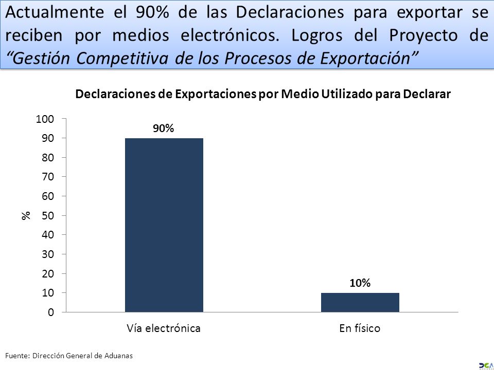 Actualmente el 90% de las Declaraciones para exportar se reciben por medios electrónicos.