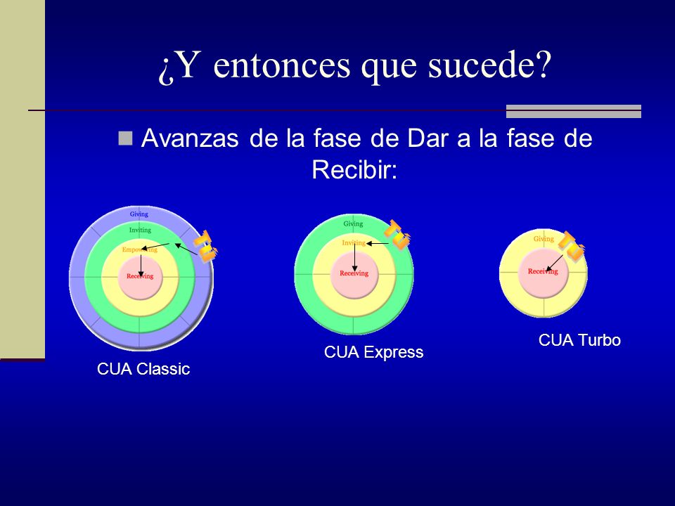Avanzas de la fase de Dar a la fase de Recibir: