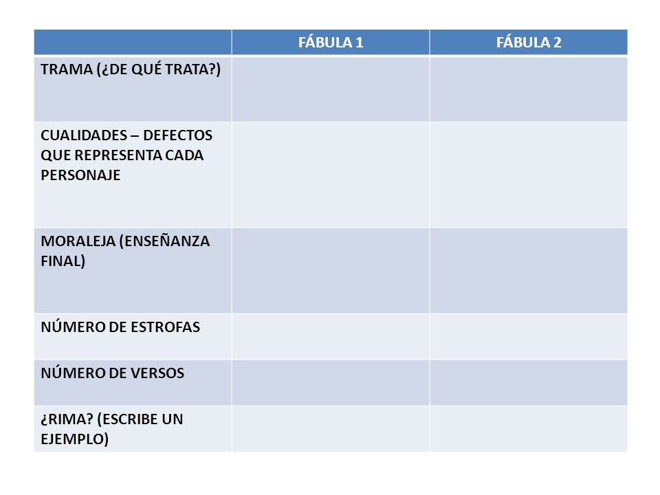 FÁBULA 1 FÁBULA 2. TRAMA (¿DE QUÉ TRATA ) CUALIDADES – DEFECTOS QUE REPRESENTA CADA PERSONAJE. MORALEJA (ENSEÑANZA FINAL)