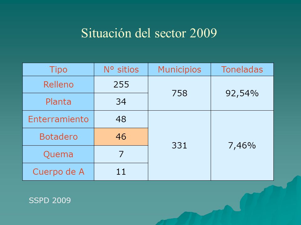 Situación del sector 2009 Tipo N° sitios Municipios Toneladas Relleno