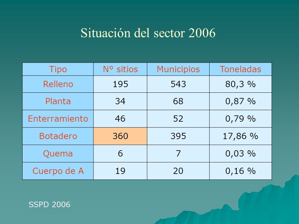 Situación del sector 2006 Tipo N° sitios Municipios Toneladas Relleno