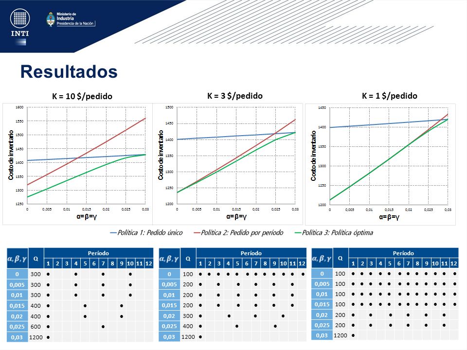 Resultados K = 10 $/pedido K = 3 $/pedido K = 1 $/pedido Q Período 1 2