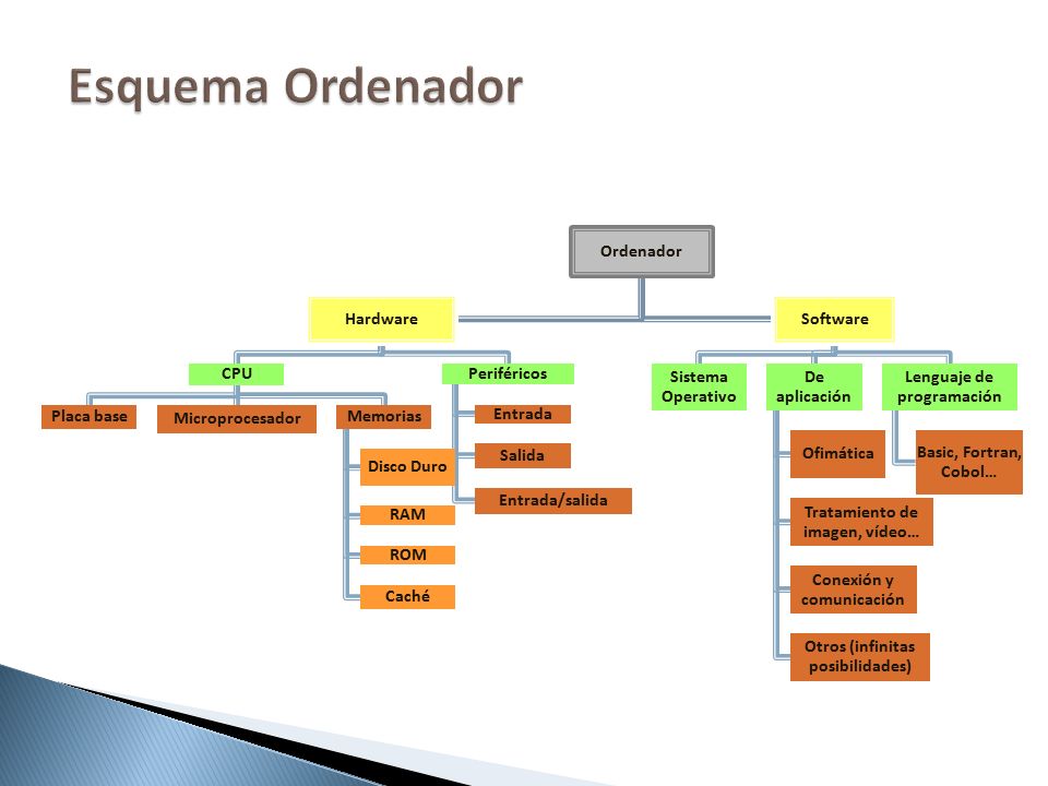 Esquema Ordenador Ordenador Hardware CPU Placa base Microprocesador