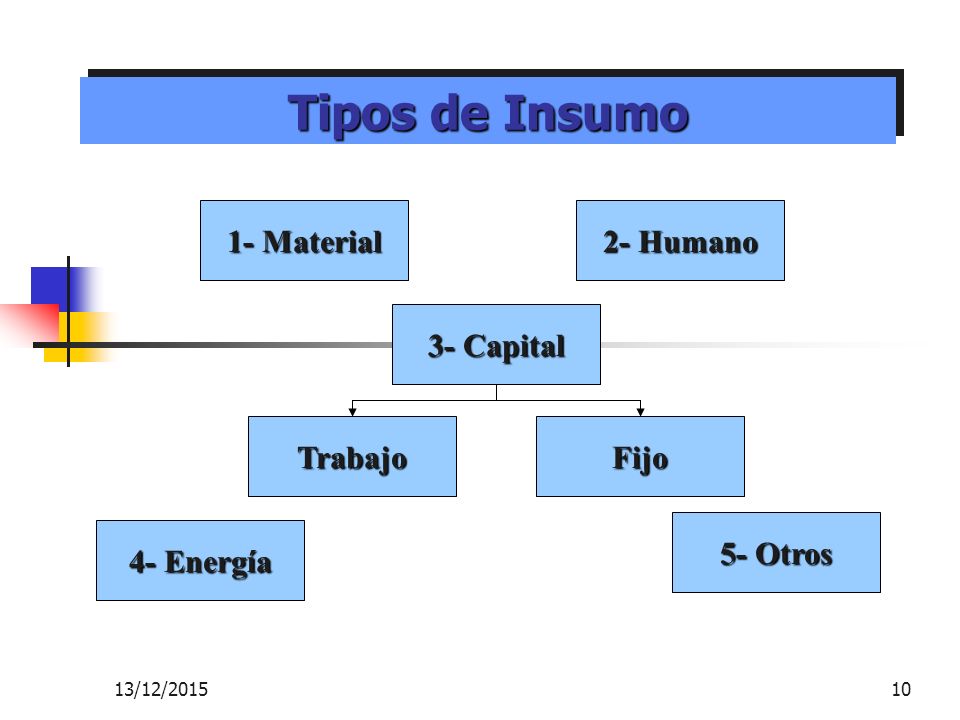 Tipos de Insumo 1- Material 2- Humano 3- Capital Trabajo Fijo 5- Otros