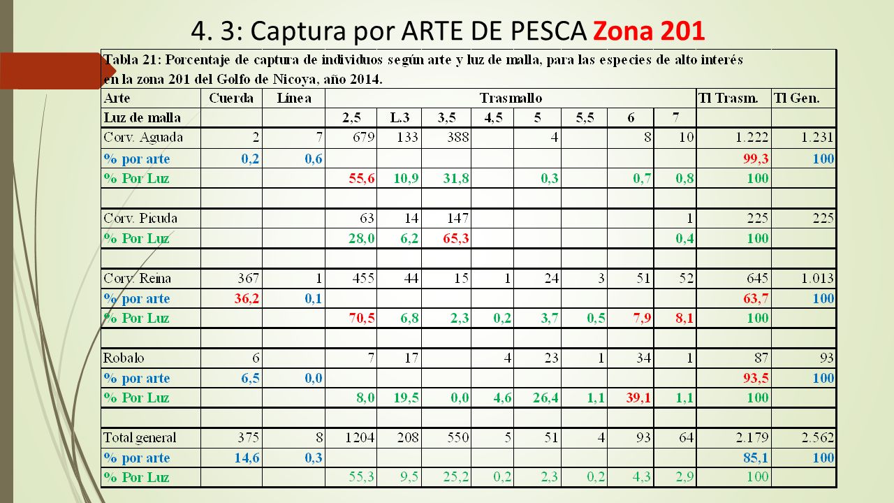 4. 3: Captura por ARTE DE PESCA Zona 201