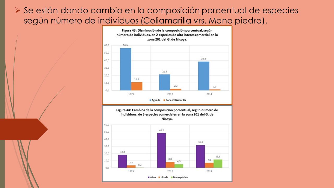Se están dando cambio en la composición porcentual de especies según número de individuos (Coliamarilla vrs.