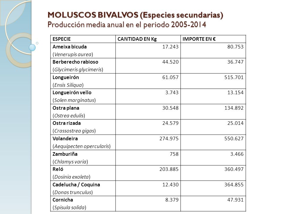 MOLUSCOS BIVALVOS (Especies secundarias) Producción media anual en el periodo