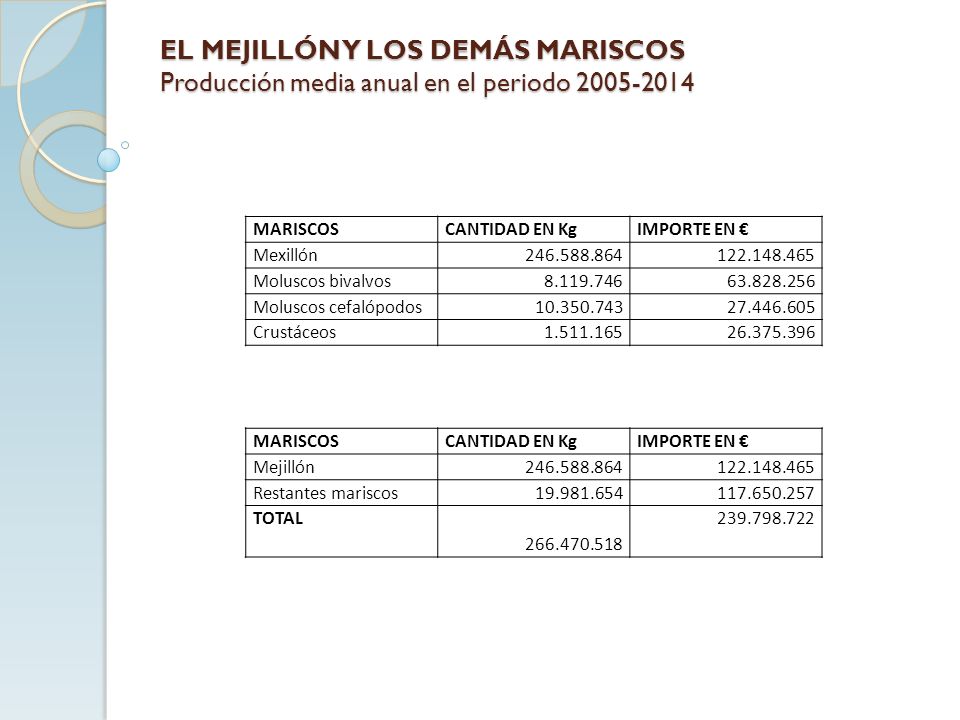 EL MEJILLÓN Y LOS DEMÁS MARISCOS Producción media anual en el periodo