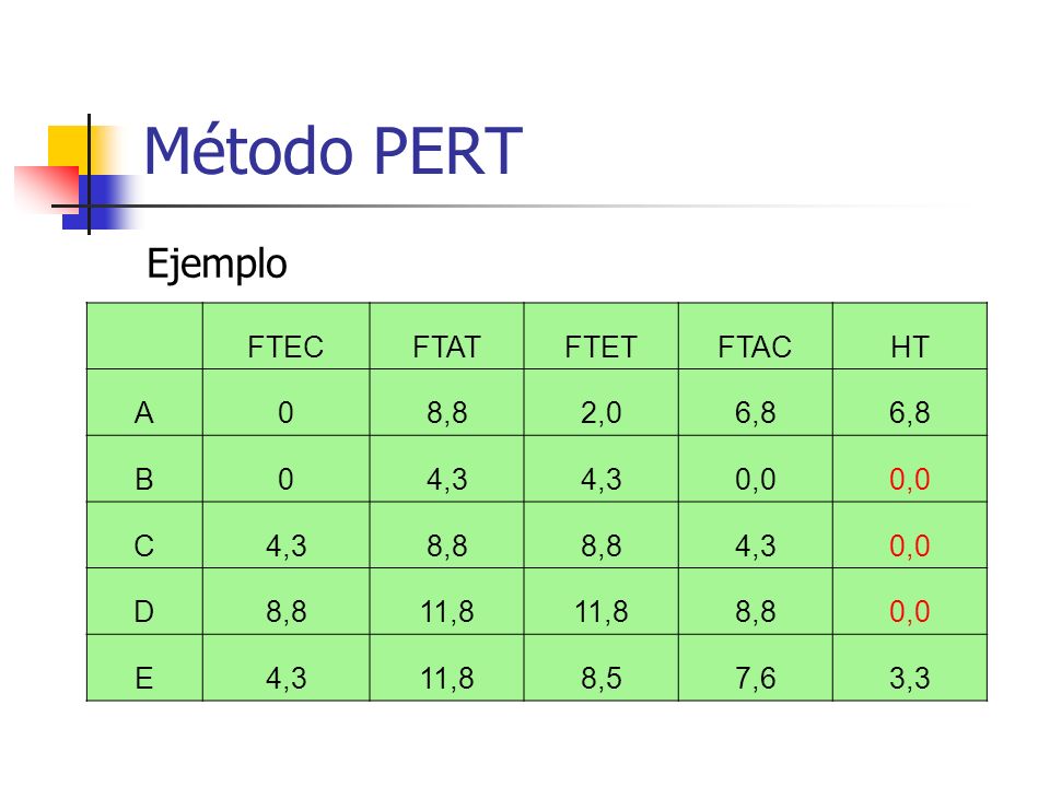 Método PERT Ejemplo FTEC FTAT FTET FTAC HT A 8,8 2,0 6,8 B 4,3 0,0 C D
