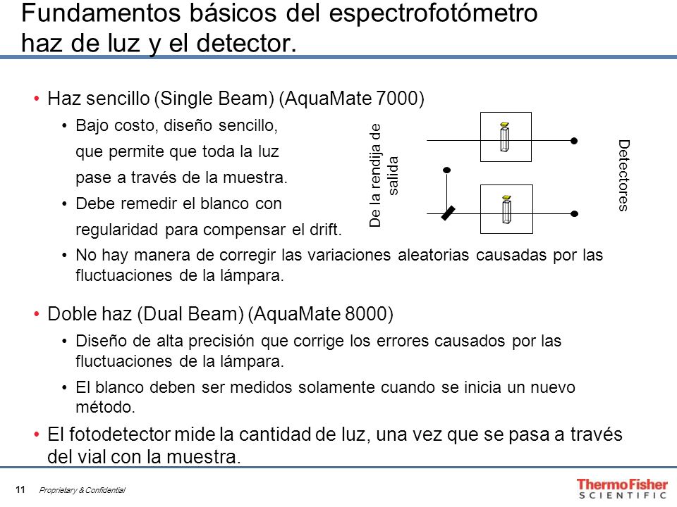 Fundamentos básicos del espectrofotómetro haz de luz y el detector.