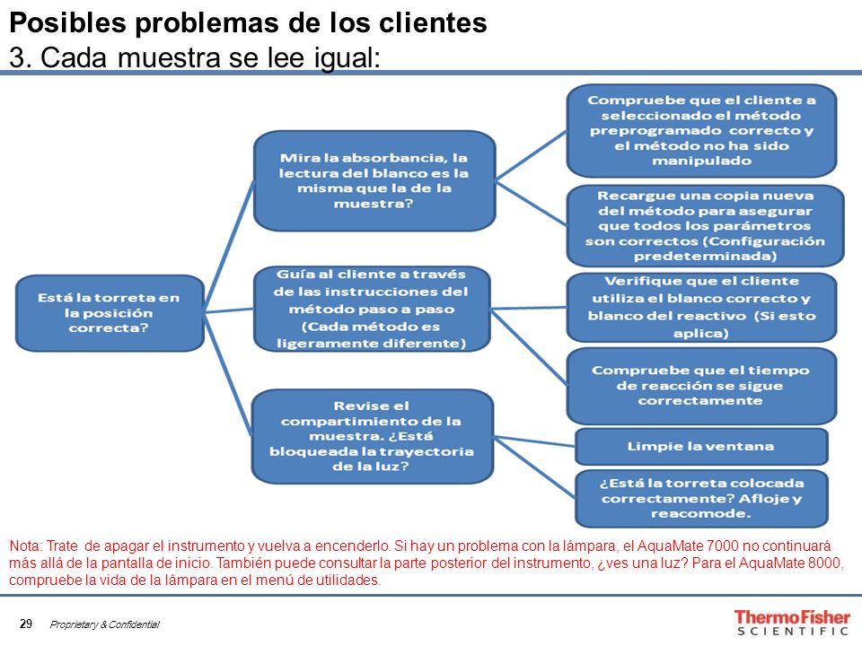 Posibles problemas de los clientes 3. Cada muestra se lee igual: