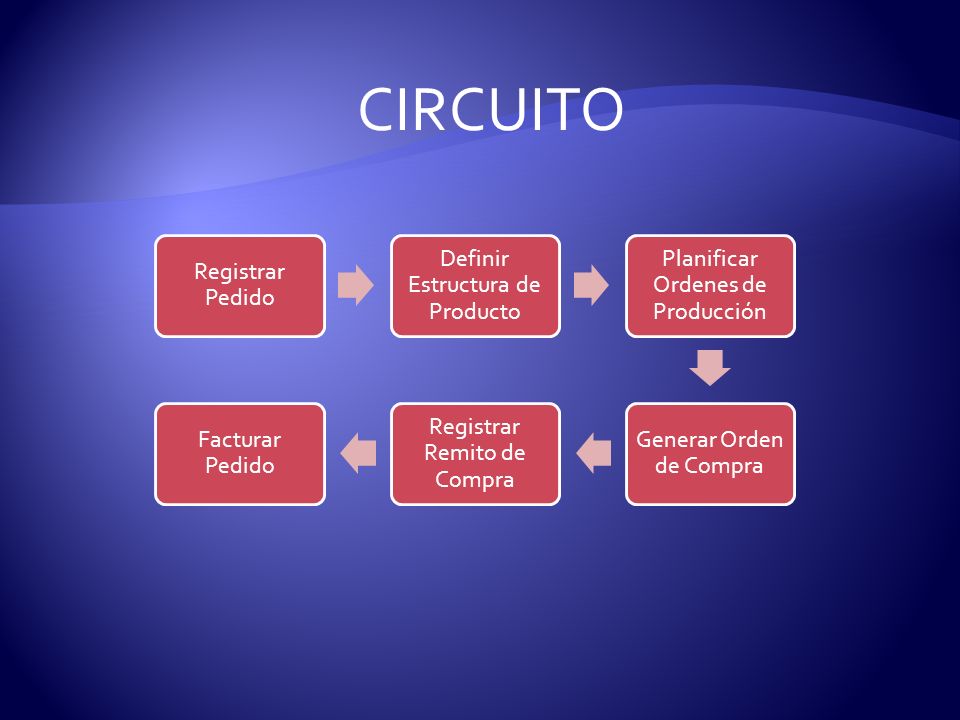 CIRCUITO Registrar Pedido Definir Estructura de Producto