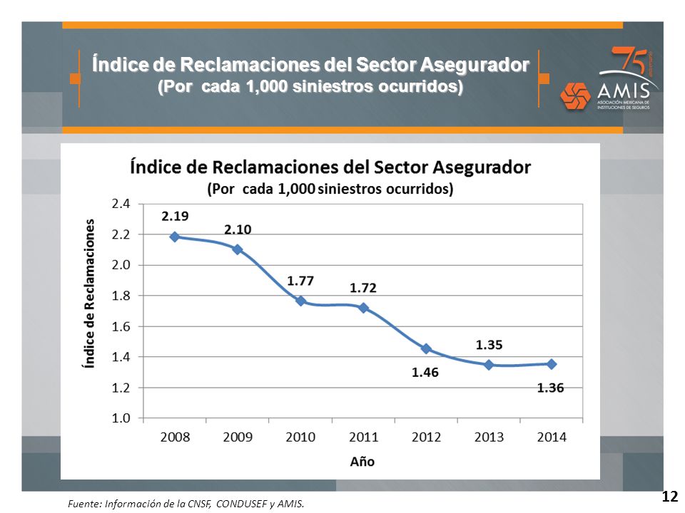 Índice de Reclamaciones del Sector Asegurador (Por cada 1,000 siniestros ocurridos)