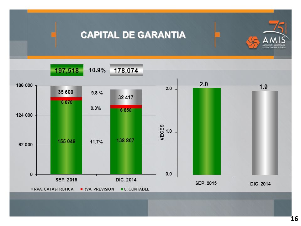 CAPITAL DE GARANTIA , , % % 9.8 % VECES