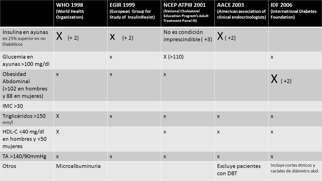 X (+ 2) x (+ 2) X ( +2) WHO 1998 EGIR 1999 NCEP ATPIII 2001 AACE 2003