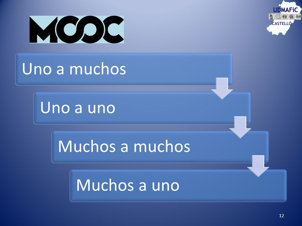 Uno a muchos Uno a uno Muchos a muchos Muchos a uno