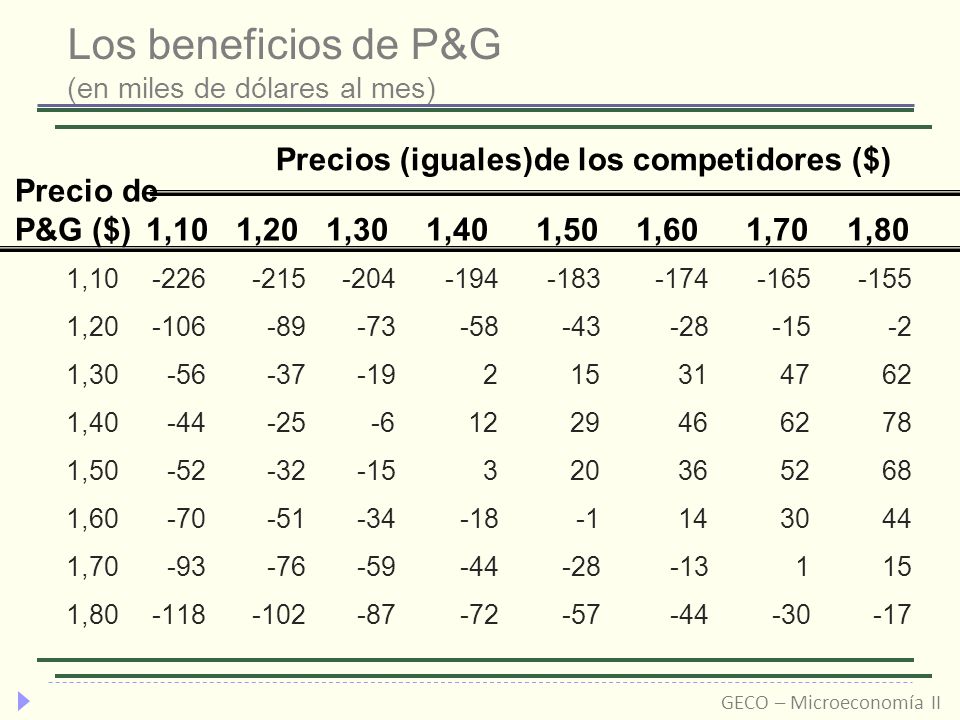 Los beneficios de P&G (en miles de dólares al mes)