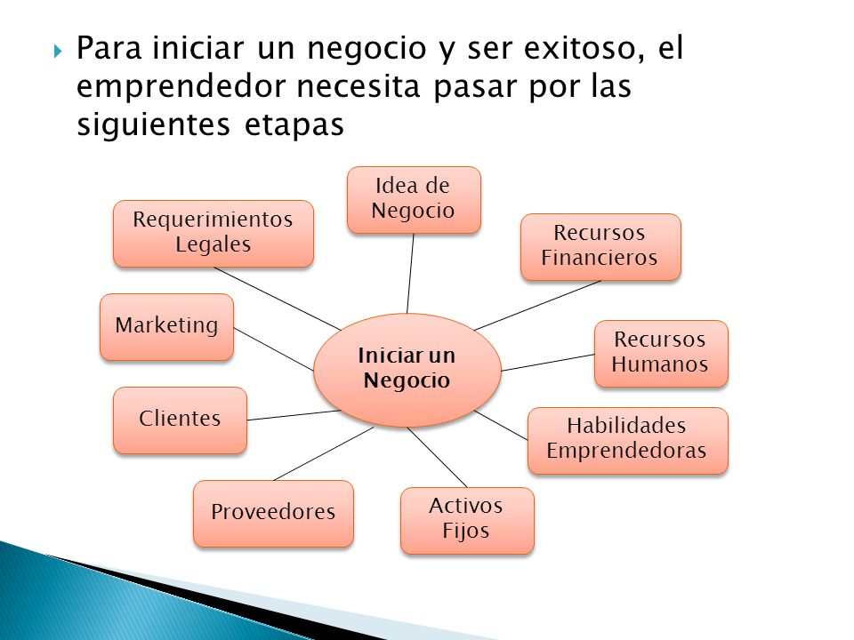 Para iniciar un negocio y ser exitoso, el emprendedor necesita pasar por las siguientes etapas