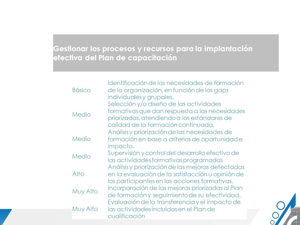 Gestionar los procesos y recursos para la implantación efectiva del Plan de capacitación
