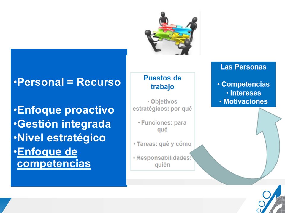 Personal = Recurso Enfoque proactivo Gestión integrada Nivel estratégico Enfoque de competencias
