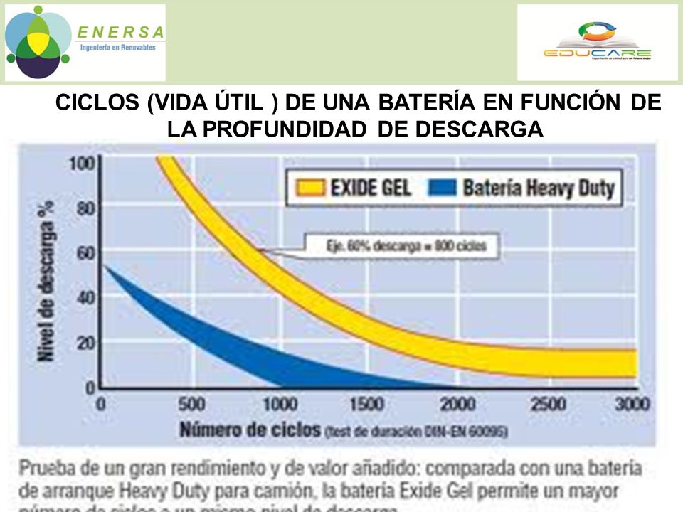 CICLOS (VIDA ÚTIL ) DE UNA BATERÍA EN FUNCIÓN DE LA PROFUNDIDAD DE DESCARGA