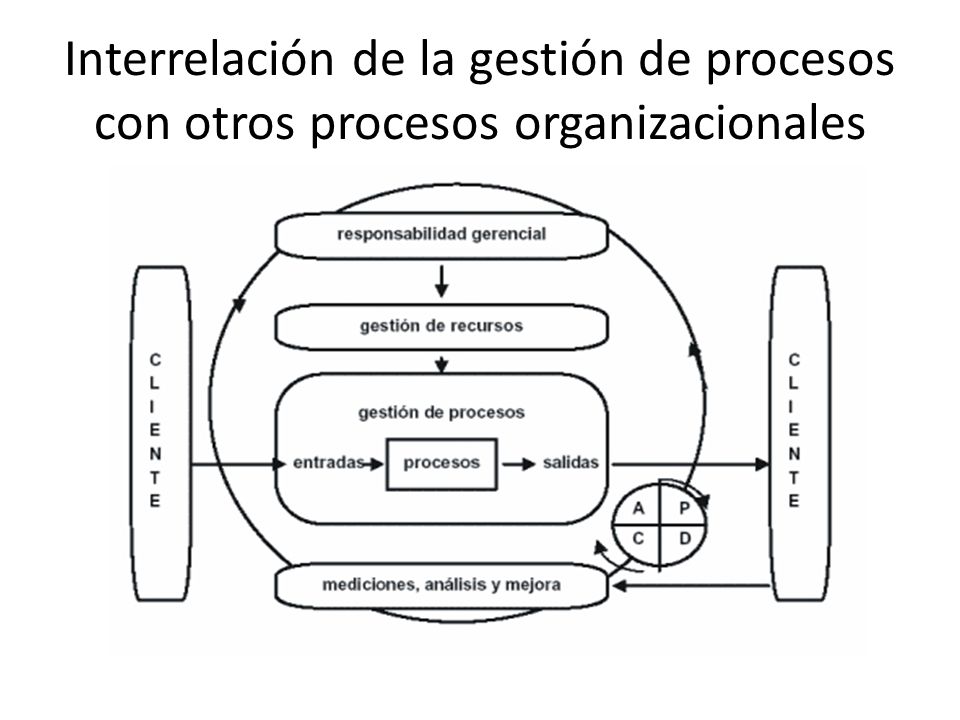 Interrelación de la gestión de procesos con otros procesos organizacionales