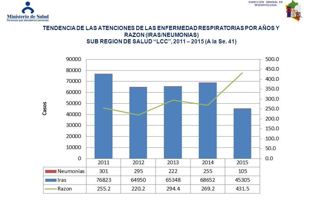 TENDENCIA DE LAS ATENCIONES DE LAS ENFERMEDAD RESPIRATORIAS POR AÑOS Y