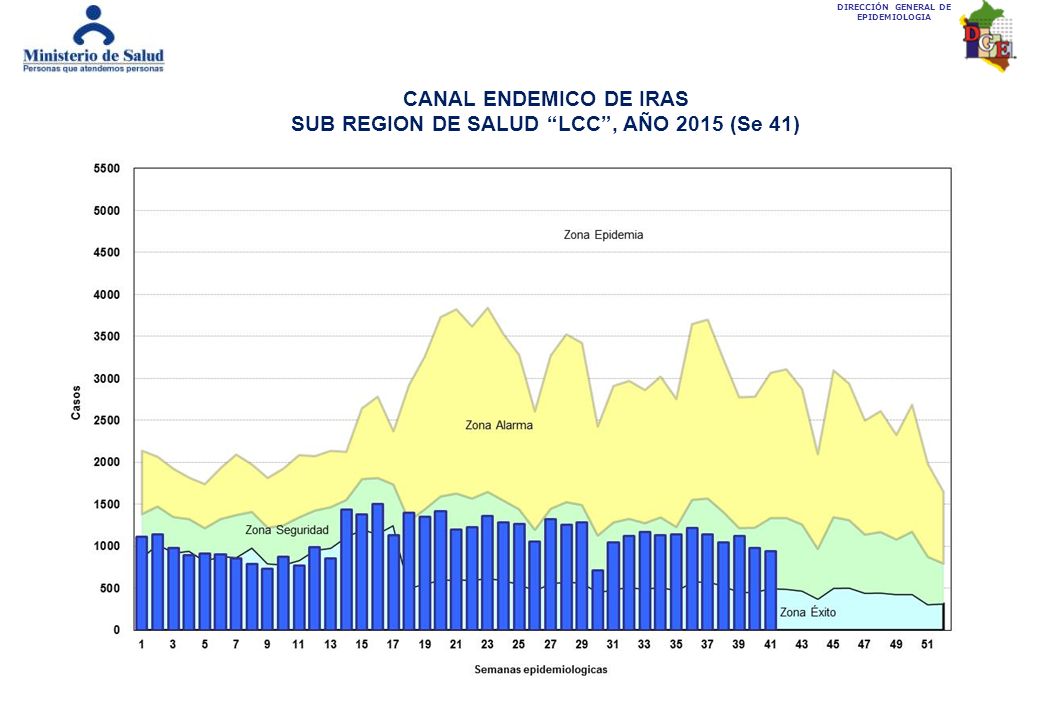 SUB REGION DE SALUD LCC , AÑO 2015 (Se 41)