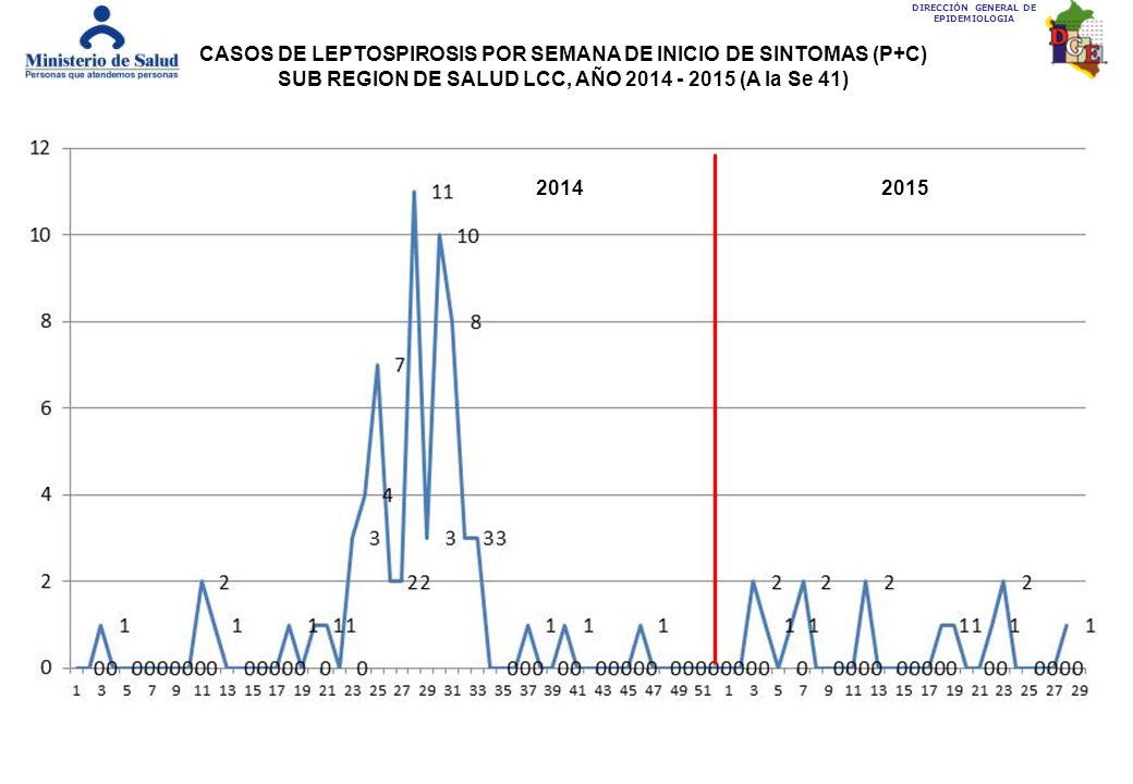 CASOS DE LEPTOSPIROSIS POR SEMANA DE INICIO DE SINTOMAS (P+C)