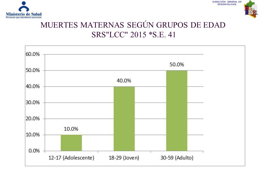 MUERTES MATERNAS SEGÚN GRUPOS DE EDAD SRS LCC 2015 *S.E. 41
