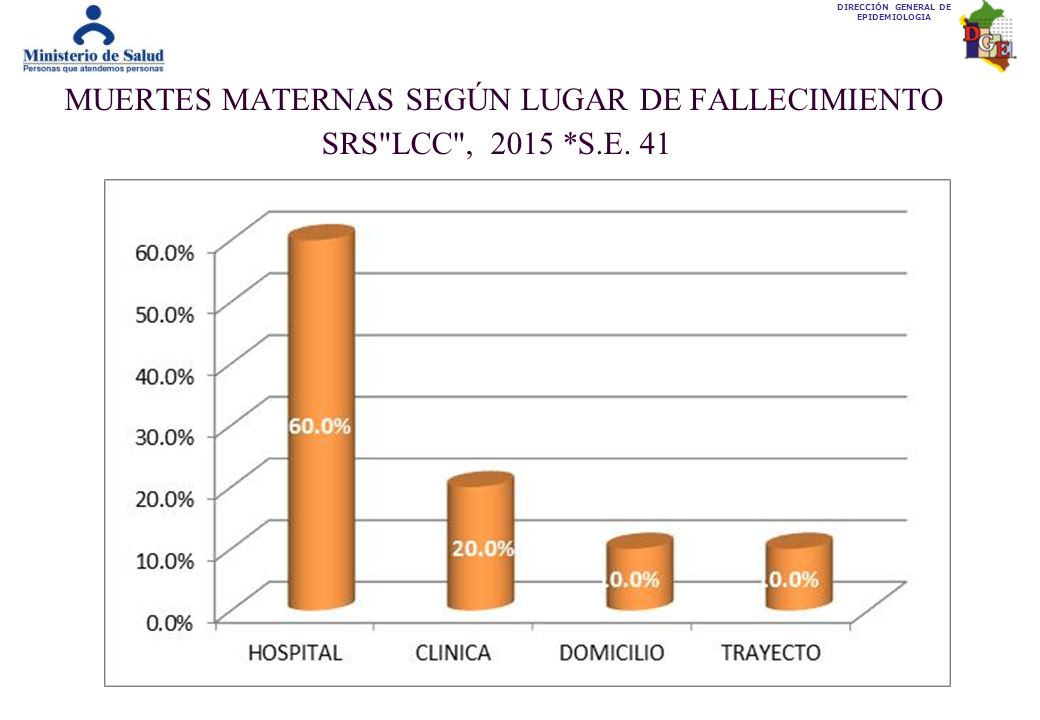 MUERTES MATERNAS SEGÚN LUGAR DE FALLECIMIENTO SRS LCC , 2015 *S.E. 41