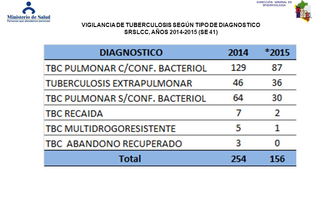 VIGILANCIA DE TUBERCULOSIS SEGÚN TIPO DE DIAGNOSTICO