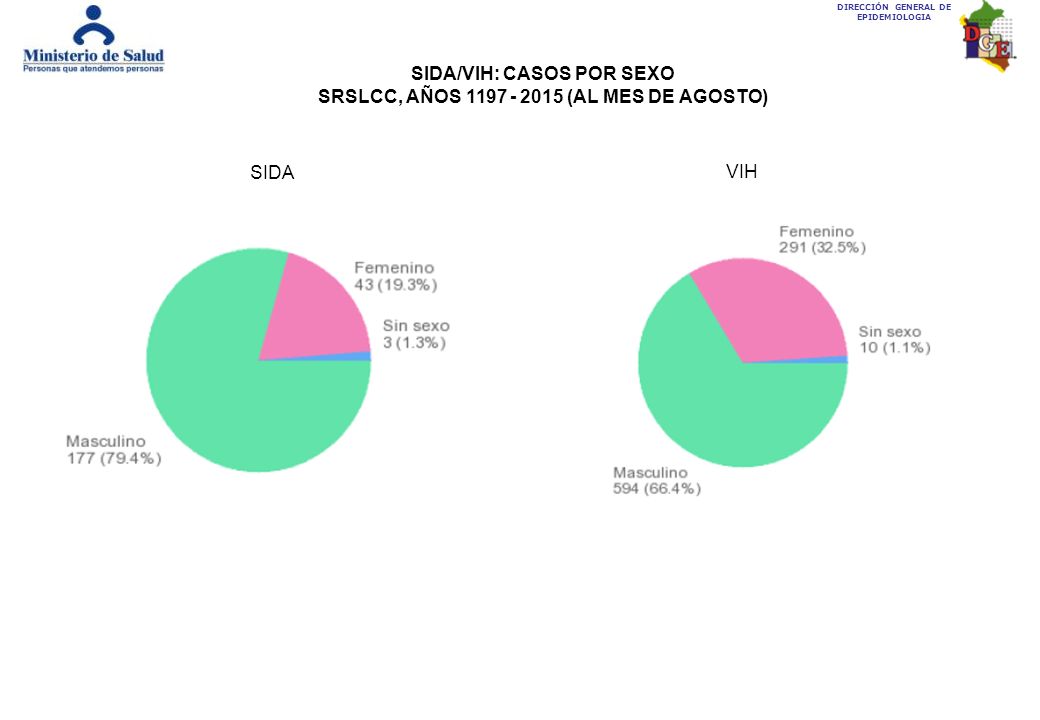 SIDA/VIH: CASOS POR SEXO SRSLCC, AÑOS (AL MES DE AGOSTO)
